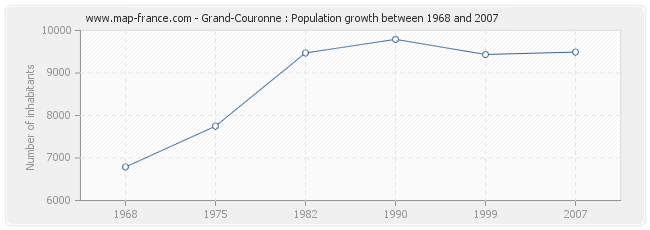 Population Grand-Couronne