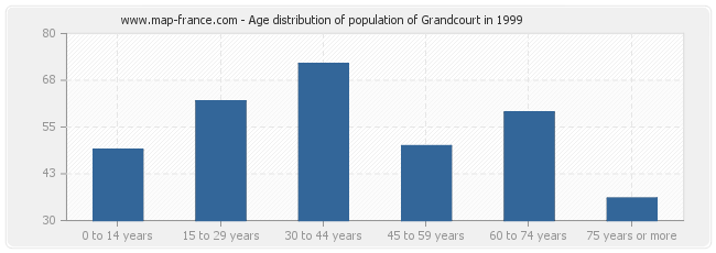 Age distribution of population of Grandcourt in 1999