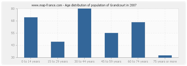 Age distribution of population of Grandcourt in 2007