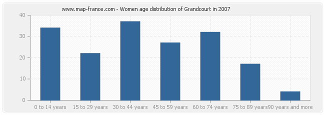 Women age distribution of Grandcourt in 2007