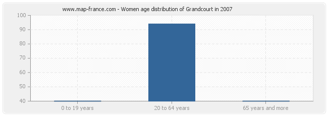 Women age distribution of Grandcourt in 2007