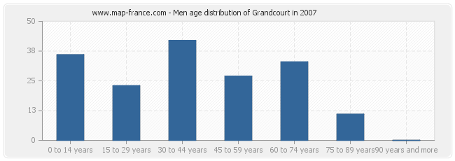 Men age distribution of Grandcourt in 2007