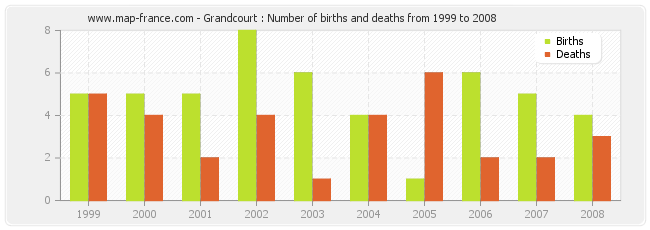 Grandcourt : Number of births and deaths from 1999 to 2008