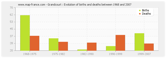 Grandcourt : Evolution of births and deaths between 1968 and 2007