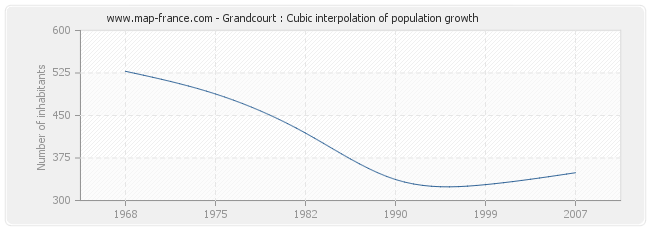 Grandcourt : Cubic interpolation of population growth