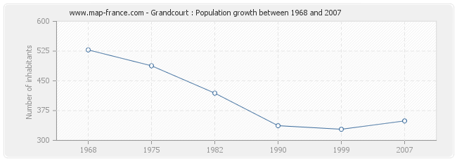Population Grandcourt