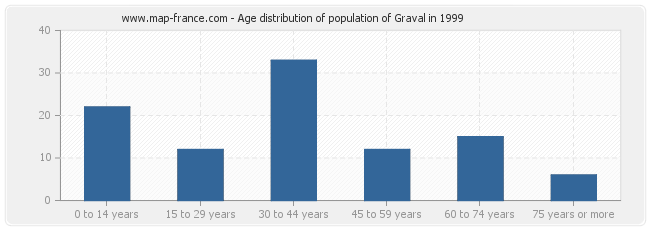 Age distribution of population of Graval in 1999