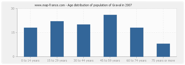 Age distribution of population of Graval in 2007