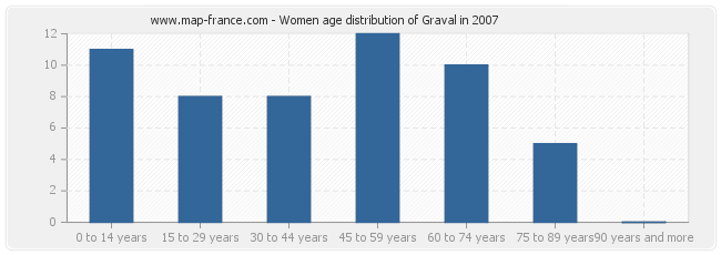 Women age distribution of Graval in 2007