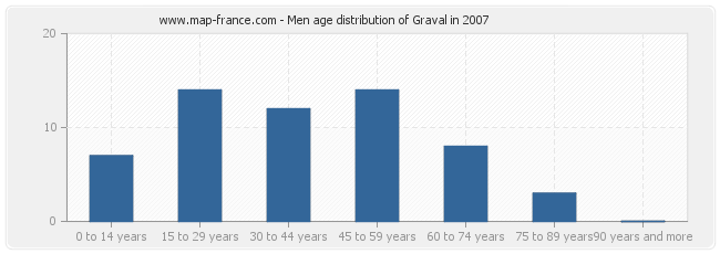 Men age distribution of Graval in 2007