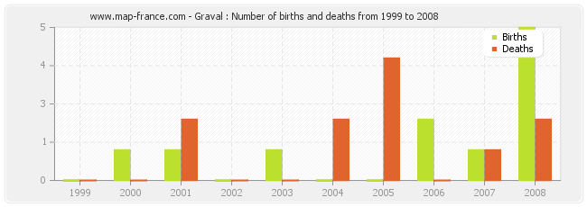 Graval : Number of births and deaths from 1999 to 2008