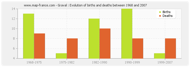 Graval : Evolution of births and deaths between 1968 and 2007