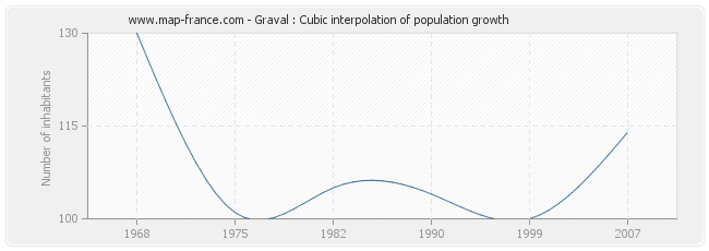 Graval : Cubic interpolation of population growth