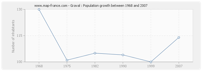 Population Graval