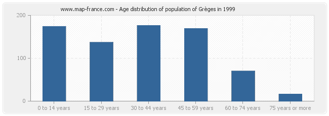 Age distribution of population of Grèges in 1999