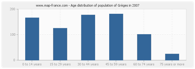 Age distribution of population of Grèges in 2007