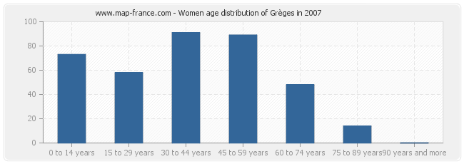 Women age distribution of Grèges in 2007