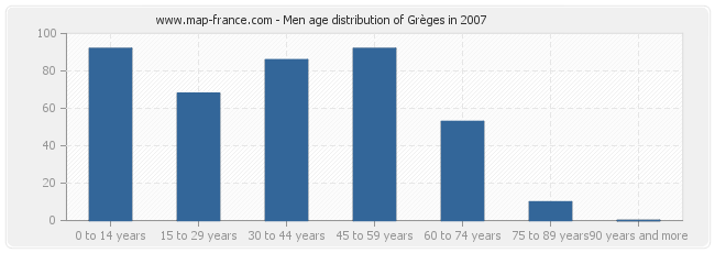 Men age distribution of Grèges in 2007