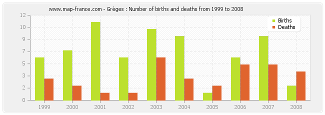 Grèges : Number of births and deaths from 1999 to 2008
