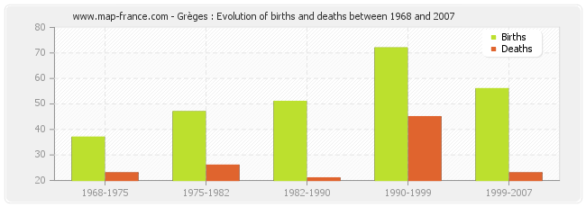 Grèges : Evolution of births and deaths between 1968 and 2007