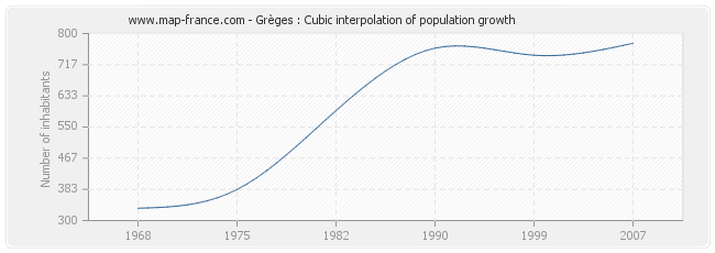 Grèges : Cubic interpolation of population growth