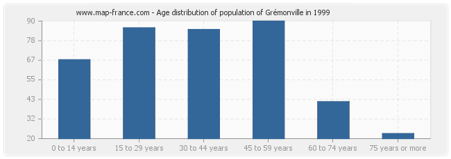 Age distribution of population of Grémonville in 1999