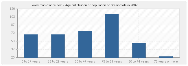 Age distribution of population of Grémonville in 2007