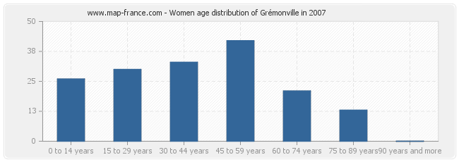 Women age distribution of Grémonville in 2007