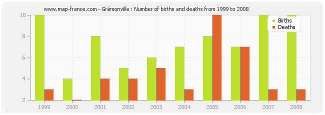 Grémonville : Number of births and deaths from 1999 to 2008