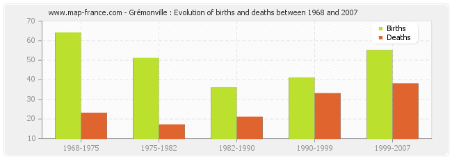 Grémonville : Evolution of births and deaths between 1968 and 2007