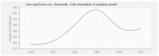 Grémonville : Cubic interpolation of population growth