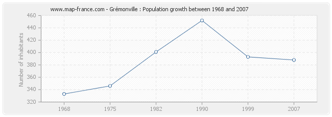 Population Grémonville