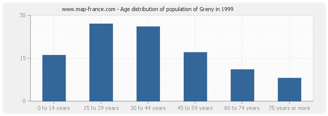 Age distribution of population of Greny in 1999