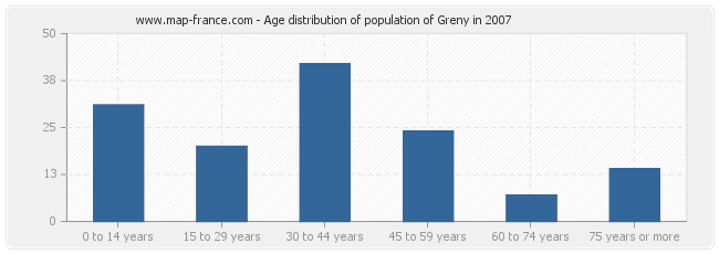 Age distribution of population of Greny in 2007