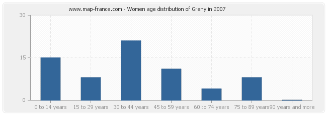 Women age distribution of Greny in 2007