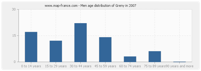 Men age distribution of Greny in 2007