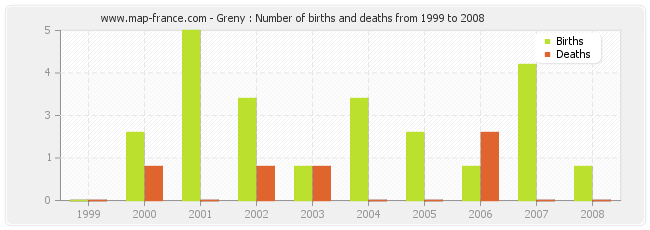 Greny : Number of births and deaths from 1999 to 2008
