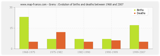 Greny : Evolution of births and deaths between 1968 and 2007