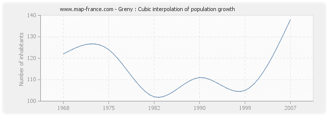 Greny : Cubic interpolation of population growth