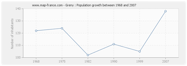 Population Greny