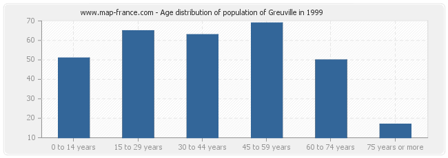 Age distribution of population of Greuville in 1999