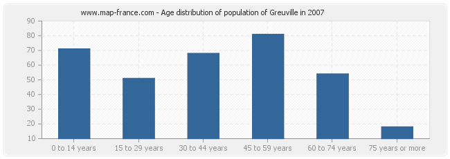 Age distribution of population of Greuville in 2007