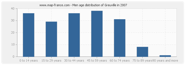 Men age distribution of Greuville in 2007