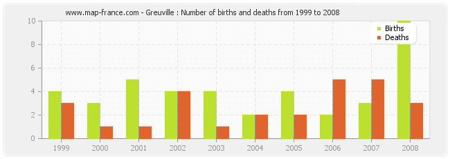 Greuville : Number of births and deaths from 1999 to 2008