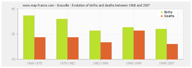 Greuville : Evolution of births and deaths between 1968 and 2007