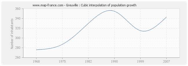 Greuville : Cubic interpolation of population growth