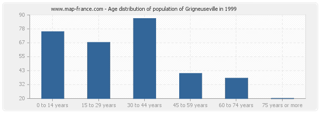 Age distribution of population of Grigneuseville in 1999