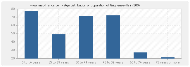 Age distribution of population of Grigneuseville in 2007