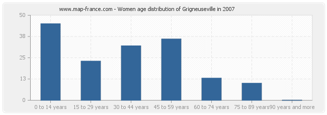 Women age distribution of Grigneuseville in 2007