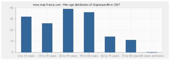 Men age distribution of Grigneuseville in 2007